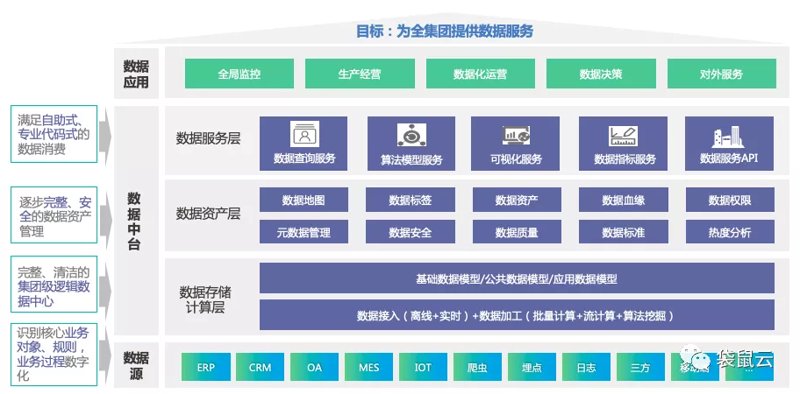 数据平台搭建